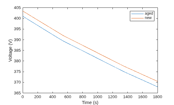Figure contains an axes object. The axes object with xlabel Time (s), ylabel Voltage (V) contains 2 objects of type line. These objects represent aged, new.