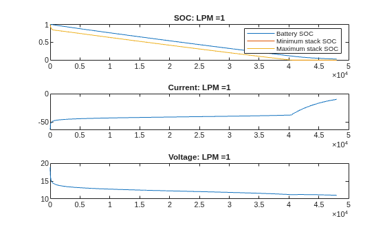 Figure VRFB: LPM =1 contains 3 axes objects. Axes object 1 with title SOC: LPM =1 contains 3 objects of type line. These objects represent Battery SOC, Minimum stack SOC, Maximum stack SOC. Axes object 2 with title Current: LPM =1 contains an object of type line. Axes object 3 with title Voltage: LPM =1 contains an object of type line.