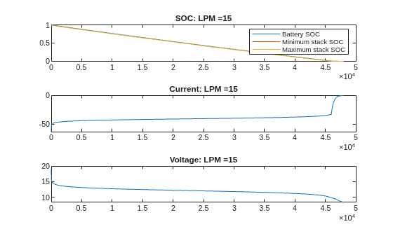 Figure VRFB: LPM =15 contains 3 axes objects. Axes object 1 with title SOC: LPM =15 contains 3 objects of type line. These objects represent Battery SOC, Minimum stack SOC, Maximum stack SOC. Axes object 2 with title Current: LPM =15 contains an object of type line. Axes object 3 with title Voltage: LPM =15 contains an object of type line.