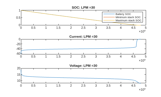 Figure VRFB: LPM =30 contains 3 axes objects. Axes object 1 with title SOC: LPM =30 contains 3 objects of type line. These objects represent Battery SOC, Minimum stack SOC, Maximum stack SOC. Axes object 2 with title Current: LPM =30 contains an object of type line. Axes object 3 with title Voltage: LPM =30 contains an object of type line.