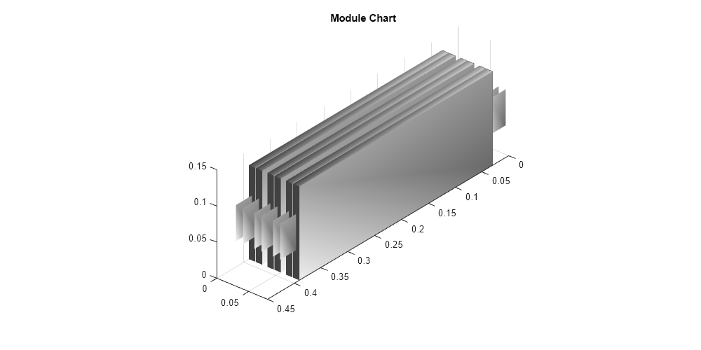 Figure contains an object of type simscape.battery.builder.batterychart.