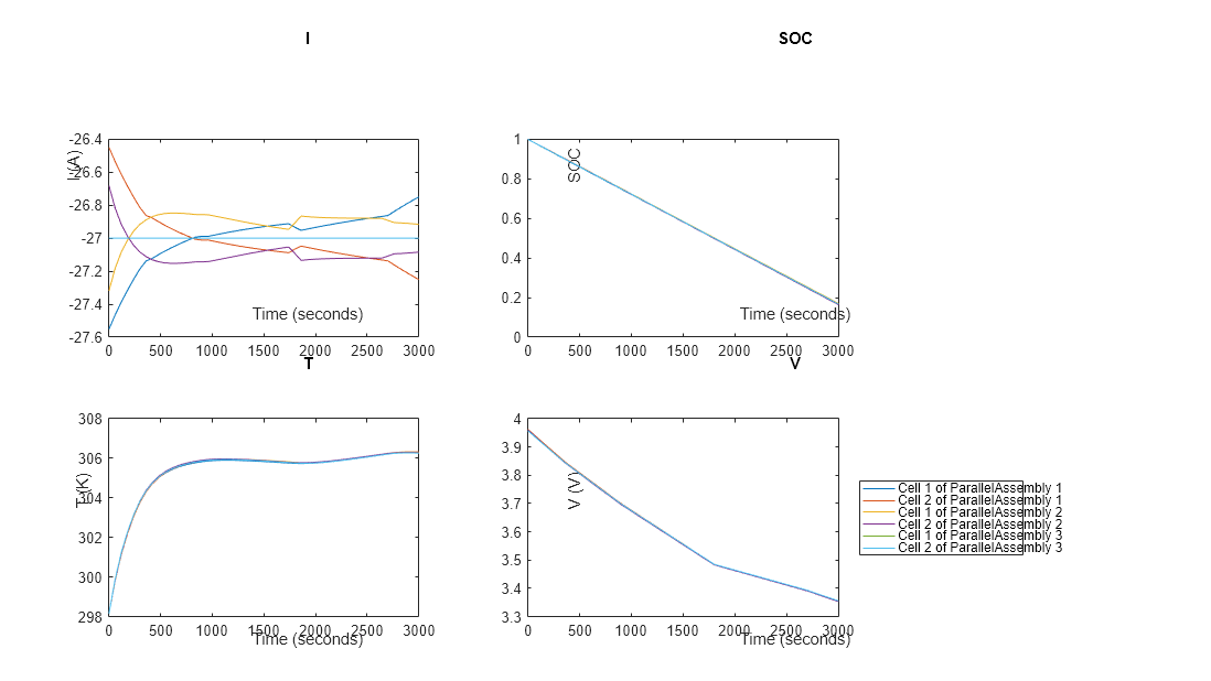 Figure contains 4 axes objects. Axes object 1 with title I, xlabel Time (seconds), ylabel I (A) contains 6 objects of type line. Axes object 2 with title SOC, xlabel Time (seconds), ylabel SOC contains 6 objects of type line. Axes object 3 with title T, xlabel Time (seconds), ylabel T (K) contains 6 objects of type line. Axes object 4 with title V, xlabel Time (seconds), ylabel V (V) contains 6 objects of type line. These objects represent Cell 1 of ParallelAssembly 1, Cell 2 of ParallelAssembly 1, Cell 1 of ParallelAssembly 2, Cell 2 of ParallelAssembly 2, Cell 1 of ParallelAssembly 3, Cell 2 of ParallelAssembly 3.