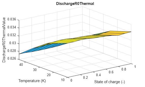 Figure contains an axes object. The axes object with title DischargeR0Thermal, xlabel State of charge (-), ylabel Temperature (K) contains an object of type surface.