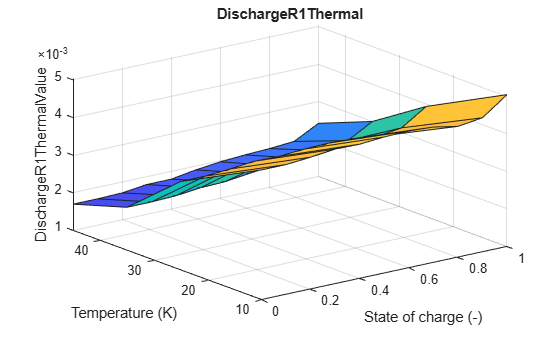 Figure contains an axes object. The axes object with title DischargeR1Thermal, xlabel State of charge (-), ylabel Temperature (K) contains an object of type surface.