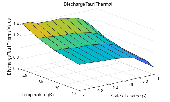 Figure contains an axes object. The axes object with title DischargeTau1Thermal, xlabel State of charge (-), ylabel Temperature (K) contains an object of type surface.