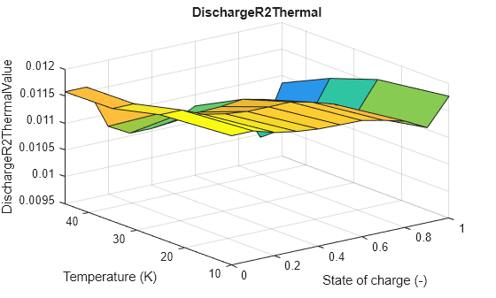 Figure contains an axes object. The axes object with title DischargeR2Thermal, xlabel State of charge (-), ylabel Temperature (K) contains an object of type surface.