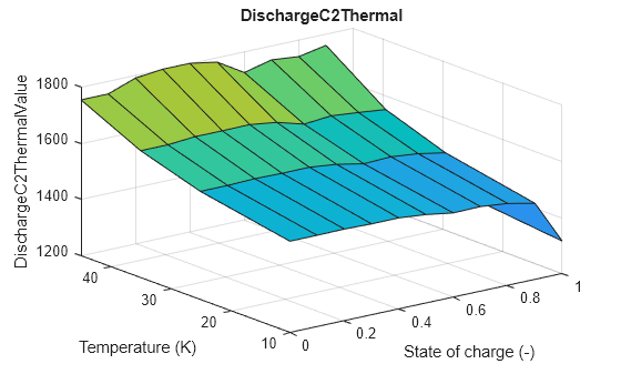 Figure contains an axes object. The axes object with title DischargeC2Thermal, xlabel State of charge (-), ylabel Temperature (K) contains an object of type surface.