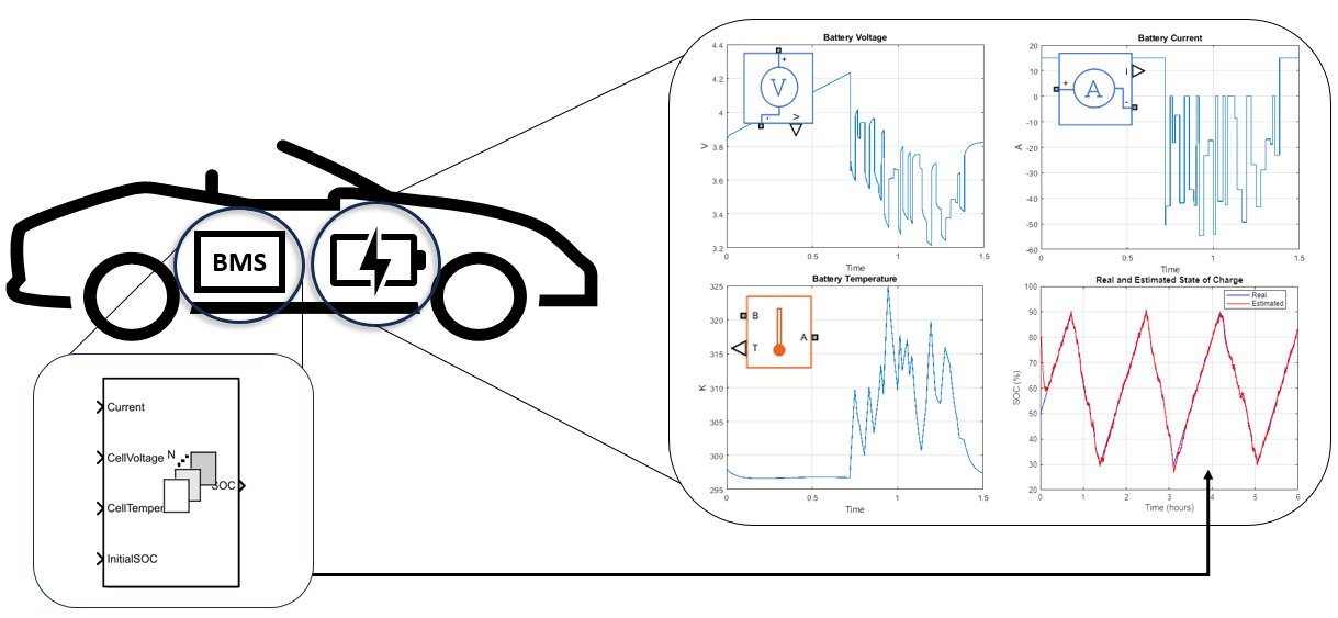 Explore Techniques to Estimate Battery State of Charge