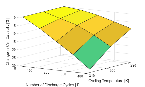 Figure contains an axes object. The axes object with xlabel Cycling Temperature [K], ylabel Number of Discharge Cycles [1] contains an object of type surface.
