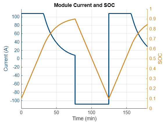 Perform Controlled Charging and Discharging on Battery Module