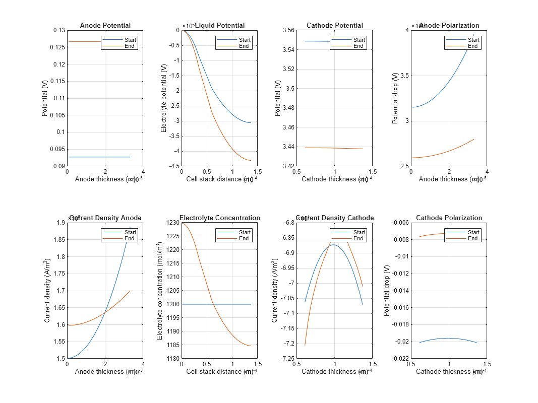 Figure DFN Electrochemical States contains 8 axes objects. Axes object 1 with title Anode Potential, xlabel Anode thickness (m), ylabel Potential (V) contains 2 objects of type line. These objects represent Start, End. Axes object 2 with title Liquid Potential, xlabel Cell stack distance (m), ylabel Electrolyte potential (V) contains 2 objects of type line. These objects represent Start, End. Axes object 3 with title Cathode Potential, xlabel Cathode thickness (m), ylabel Potential (V) contains 2 objects of type line. These objects represent Start, End. Axes object 4 with title Anode Polarization, xlabel Anode thickness (m), ylabel Potential drop (V) contains 2 objects of type line. These objects represent Start, End. Axes object 5 with title Current Density Anode, xlabel Anode thickness (m), ylabel Current density (A/m^3) contains 2 objects of type line. These objects represent Start, End. Axes object 6 with title Electrolyte Concentration, xlabel Cell stack distance (m), ylabel Electrolyte concentration (mol/m^3) contains 2 objects of type line. These objects represent Start, End. Axes object 7 with title Current Density Cathode, xlabel Cathode thickness (m), ylabel Current density (A/m^3) contains 2 objects of type line. These objects represent Start, End. Axes object 8 with title Cathode Polarization, xlabel Cathode thickness (m), ylabel Potential drop (V) contains 2 objects of type line. These objects represent Start, End.