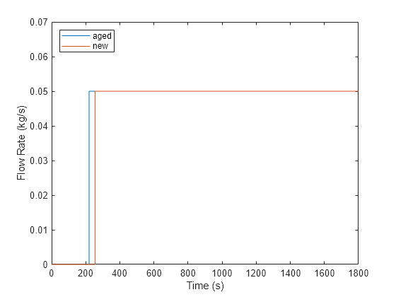 Figure contains an axes object. The axes object with xlabel Time (s), ylabel Flow Rate (kg/s) contains 2 objects of type line. These objects represent aged, new.