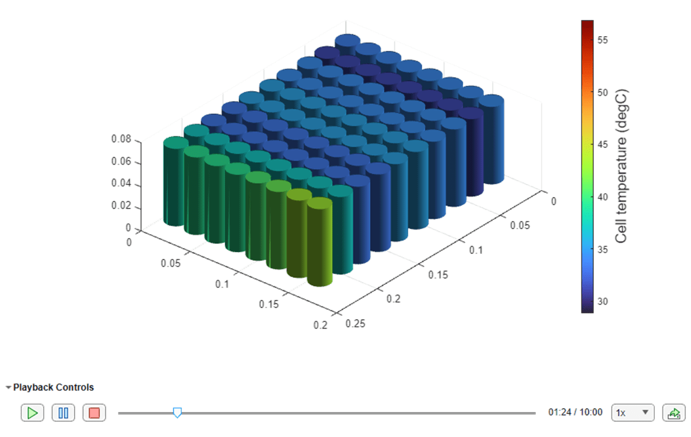 Visualize Battery Simulation Output Data