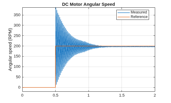 Figure contains an axes object. The axes object with title DC Motor Angular Speed, ylabel Angular speed (RPM) contains 2 objects of type line. These objects represent Measured, Reference.