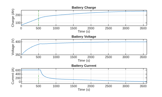 Figure EVChargingCableFault contains 3 axes objects. Axes object 1 with title Battery Charge, xlabel Time (s), ylabel Charge (Ah) contains 2 objects of type line. Axes object 2 with title Battery Voltage, xlabel Time (s), ylabel Voltage (V) contains 2 objects of type line. Axes object 3 with title Battery Current, xlabel Time (s), ylabel Current (A) contains 2 objects of type line.