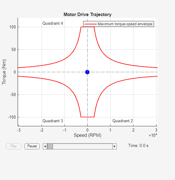 Visualize Four-Quadrant Operation of Electric Drive System