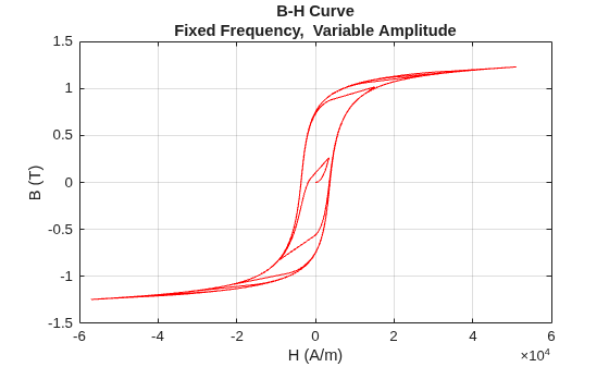 Figure modelHysteresisEddyTransformerLosses contains an axes object. The axes object with title B-H Curve Fixed Frequency, Variable Amplitude, xlabel H (A/m), ylabel B (T) contains an object of type line.