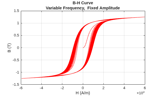 Figure modelHysteresisEddyTransformerLosses contains an axes object. The axes object with title B-H Curve Variable Frequency, Fixed Amplitude, xlabel H (A/m), ylabel B (T) contains an object of type line.
