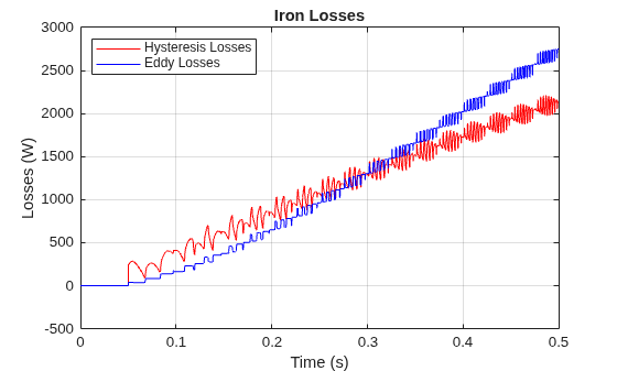 Figure contains an axes object. The axes object with title Iron Losses, xlabel Time (s), ylabel Losses (W) contains 2 objects of type line. These objects represent Hysteresis Losses, Eddy Losses.
