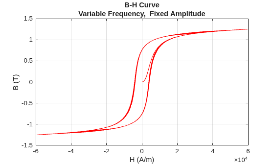 Figure modelHysteresisEddyTransformerLosses contains an axes object. The axes object with title B-H Curve Variable Frequency, Fixed Amplitude, xlabel H (A/m), ylabel B (T) contains an object of type line.