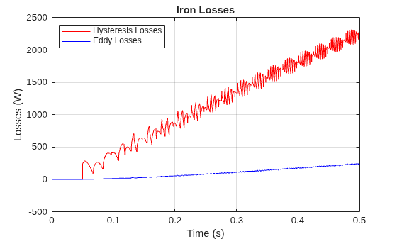 Figure contains an axes object. The axes object with title Iron Losses, xlabel Time (s), ylabel Losses (W) contains 2 objects of type line. These objects represent Hysteresis Losses, Eddy Losses.