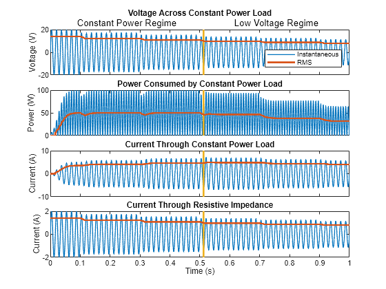 Figure ConstantPowerLoad contains 4 axes objects. Axes object 1 with title Voltage Across Constant Power Load, ylabel Voltage (V) contains 5 objects of type line, text. These objects represent Instantaneous, RMS. Axes object 2 with title Power Consumed by Constant Power Load, ylabel Power (W) contains 3 objects of type line. Axes object 3 with title Current Through Constant Power Load, ylabel Current (A) contains 3 objects of type line. Axes object 4 with title Current Through Resistive Impedance, xlabel Time (s), ylabel Current (A) contains 3 objects of type line.