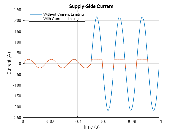 Figure contains an axes object. The axes object with title Supply-Side Current, xlabel Time (s), ylabel Current (A) contains 2 objects of type line. These objects represent Without Current Limiting, With Current Limiting.