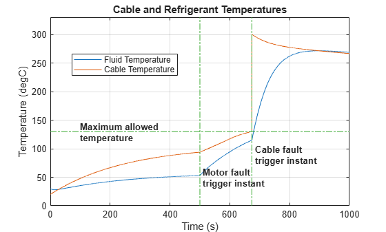 Figure EVChargingCableFault contains an axes object. The axes object with title Cable and Refrigerant Temperatures, xlabel Time (s), ylabel Temperature (degC) contains 8 objects of type line, text. These objects represent Fluid Temperature, Cable Temperature.