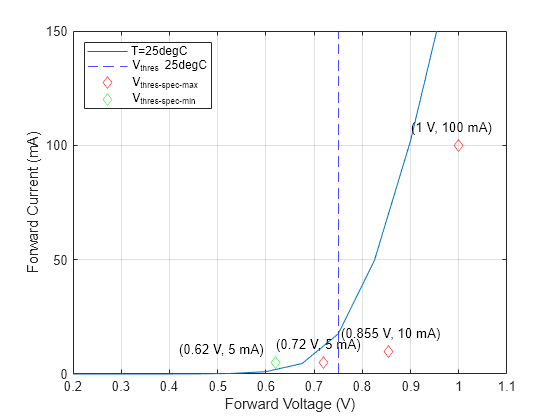 Figure contains an axes object. The axes object with xlabel Forward Voltage (V), ylabel Forward Current (mA) contains 8 objects of type line, constantline, scatter, text. These objects represent T=25degC, V_{thres} 25degC, V_{thres-spec-max}, V_{thres-spec-min}.