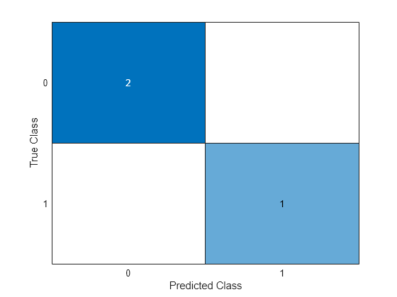 Fault Detection of Electric Vehicle Charger