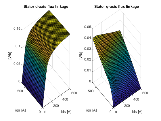 Import Induction Machine (Squirrel Cage) Flux Linkage Data from Motor-CAD