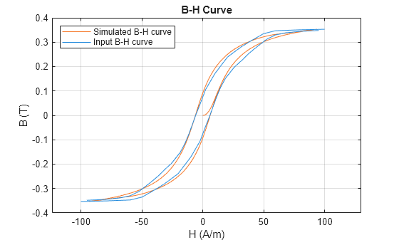 Figure modelFerriteCoreUsingMagneticCoreBlock contains an axes object. The axes object with title B-H Curve, xlabel H (A/m), ylabel B (T) contains 3 objects of type line. These objects represent Simulated B-H curve, Input B-H curve.