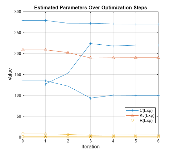 Figure contains an axes object. The axes object with title Estimated Parameters Over Optimization Steps, xlabel Iteration, ylabel Value contains 3 objects of type line. These objects represent C(Exp), Kv(Exp), R(Exp).