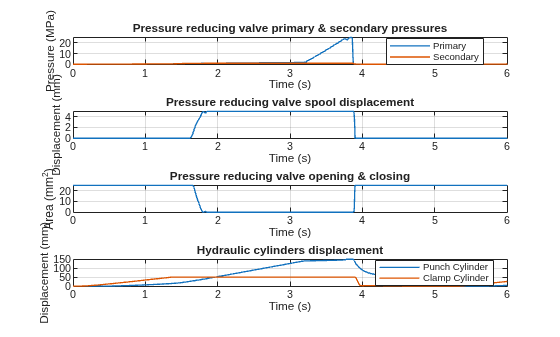 Figure contains 4 axes objects. Axes object 1 with title Pressure reducing valve primary & secondary pressures, xlabel Time (s), ylabel Pressure (MPa) contains 2 objects of type line. These objects represent Primary, Secondary. Axes object 2 with title Pressure reducing valve spool displacement, xlabel Time (s), ylabel Displacement (mm) contains an object of type line. Axes object 3 with title Pressure reducing valve opening & closing, xlabel Time (s), ylabel Area (mm^2) contains an object of type line. Axes object 4 with title Hydraulic cylinders displacement, xlabel Time (s), ylabel Displacement (mm) contains 2 objects of type line. These objects represent Punch Cylinder, Clamp Cylinder.