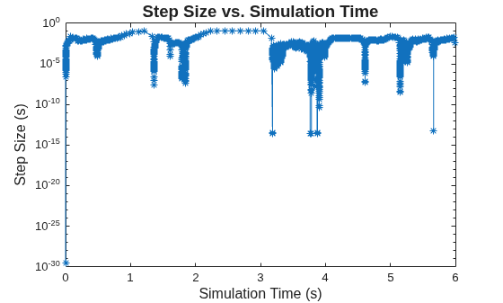 Figure contains an axes object. The axes object with title Step Size vs. Simulation Time, xlabel Simulation Time (s), ylabel Step Size (s) contains an object of type line.