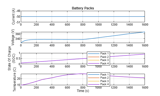 Figure EVBatteryThermalManagementSystem contains 4 axes objects. Axes object 1 with title Battery Packs, ylabel Current (A) contains an object of type line. Axes object 2 with ylabel Voltage (V) contains an object of type line. Axes object 3 with ylabel State Of Charge (SOC) contains 4 objects of type line. These objects represent Pack 1, Pack 2, Pack 3, Pack 4. Axes object 4 with xlabel Time (s), ylabel Temperature (C) contains 4 objects of type line. These objects represent Pack 1, Pack 2, Pack 3, Pack 4.