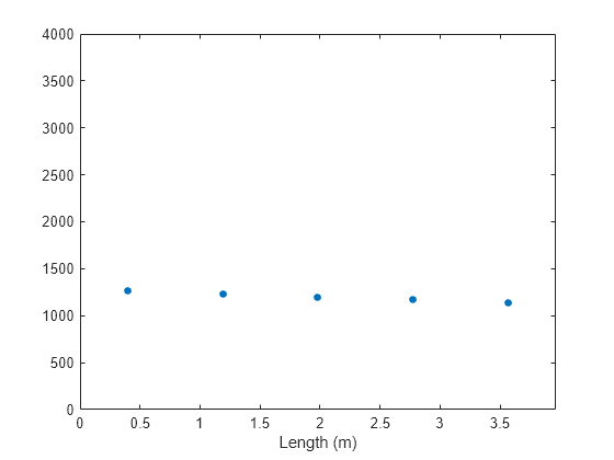 Figure contains an axes object. The axes object with xlabel Length (m) contains a line object which displays its values using only markers.