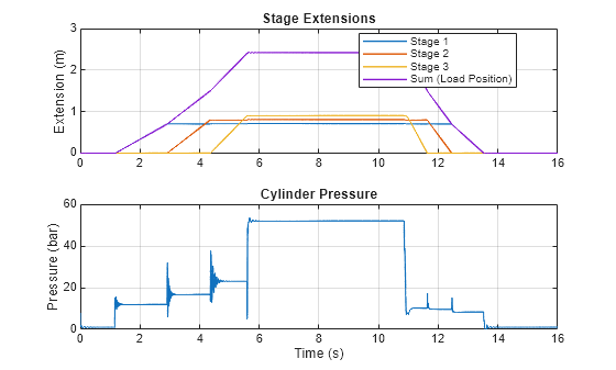 Figure HydraulicActuatorWithTelescopicCylinder contains 2 axes objects. Axes object 1 with title Stage Extensions, ylabel Extension (m) contains 4 objects of type line. These objects represent Stage 1, Stage 2, Stage 3, Sum (Load Position). Axes object 2 with title Cylinder Pressure, xlabel Time (s), ylabel Pressure (bar) contains an object of type line.