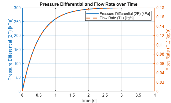 Figure contains an axes object. The axes object with title Pressure Differential and Flow Rate over Time, xlabel Time [s], ylabel Flow Rate (TL) [kg/s] contains 2 objects of type line. These objects represent Pressure Differential (2P) [kPa], Flow Rate (TL) [kg/s].
