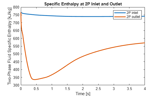 Figure contains an axes object. The axes object with title Specific Enthalpy at 2P Inlet and Outlet, xlabel Time [s], ylabel Two-Phase Fluid Specific Enthalpy [kJ/kg] contains 2 objects of type line. These objects represent 2P inlet, 2P outlet.