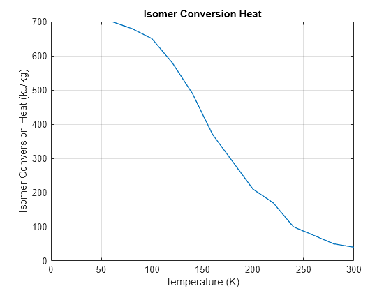 Figure contains an axes object. The axes object with title Isomer Conversion Heat, xlabel Temperature (K), ylabel Isomer Conversion Heat (kJ/kg) contains an object of type line.