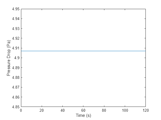 Figure contains an axes object. The axes object with xlabel Time (s), ylabel Pressure Drop (Pa) contains an object of type line.