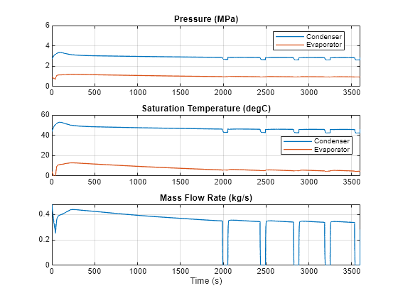 Figure RefrigerantModernization contains 3 axes objects. Axes object 1 with title Pressure (MPa) contains 2 objects of type line. These objects represent Condenser, Evaporator. Axes object 2 with title Saturation Temperature (degC) contains 2 objects of type line. These objects represent Condenser, Evaporator. Axes object 3 with title Mass Flow Rate (kg/s), xlabel Time (s) contains an object of type line.