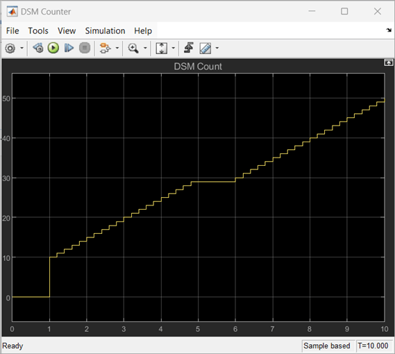 The output of the Scope block named DSM Counter.