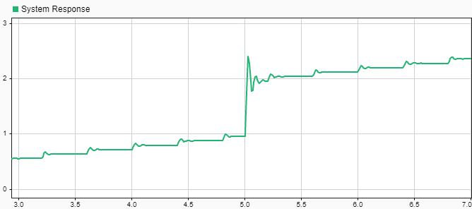 A subplot in the Simulation Data Inspector shows the signal named System Response between simulation times of approximately 3 seconds and 7 seconds.