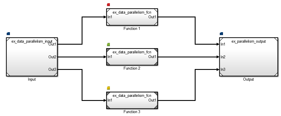 A Simulink model with five reference model blocks to represent the input, 3 functions, and output. Each reference model has a block-to-task mapping symbol in the top-left corner.