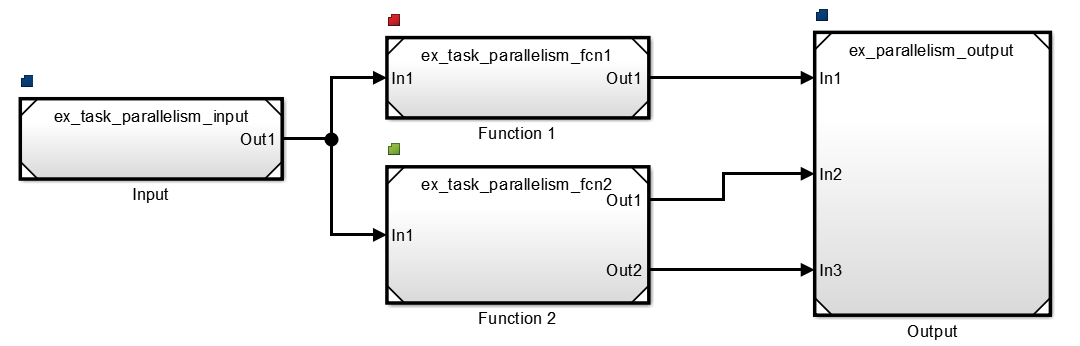 A Simulink model with 4 reference model blocks to represent the input, 2 functions, and output. Each reference model has a block-to-task mapping symbol in the top-left corner.