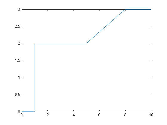 Figure contains an axes object. The axes object contains an object of type line.