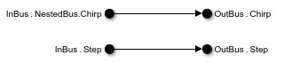 An In Bus Element block labeled InBus.NestedBus.Chirp connects to an Out Bus Element block labeled OutBus.Chirp. An In Bus Element block labeled InBus.Step connects to an Out Bus Element block labeled OutBus.Step.