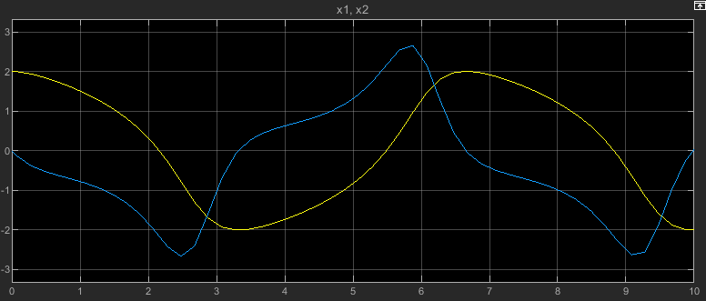 The Scope plot displays the values of the signals x1 and x2 between simulation times of 0 seconds and 10 seconds.